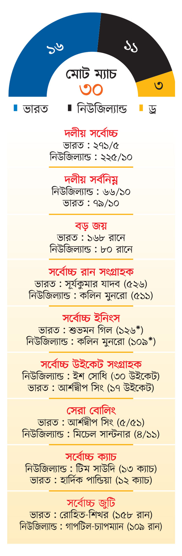 ভারতের তৃতীয় নাকি নিউজিল্যান্ডের প্রথম